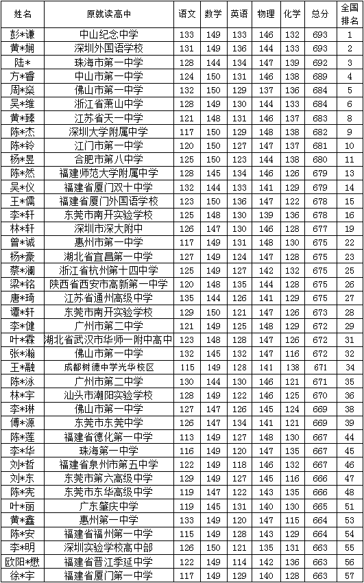 2021屆華興理科前40名