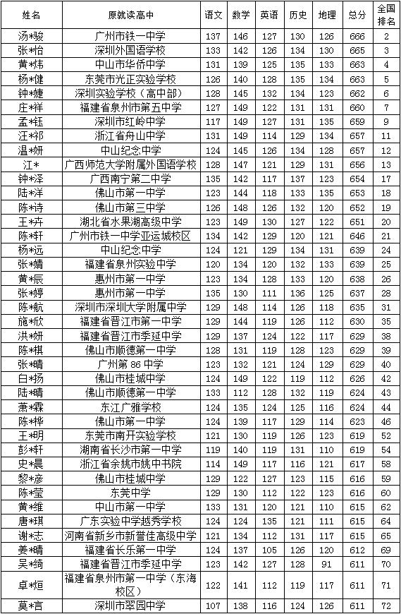 2021屆華興文科前40名