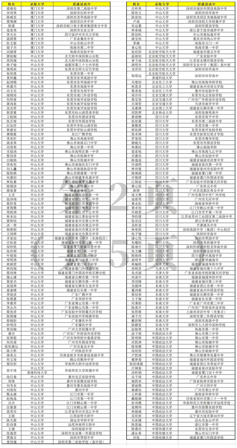 2021年華興教育港澳台學校錄取金榜(二)