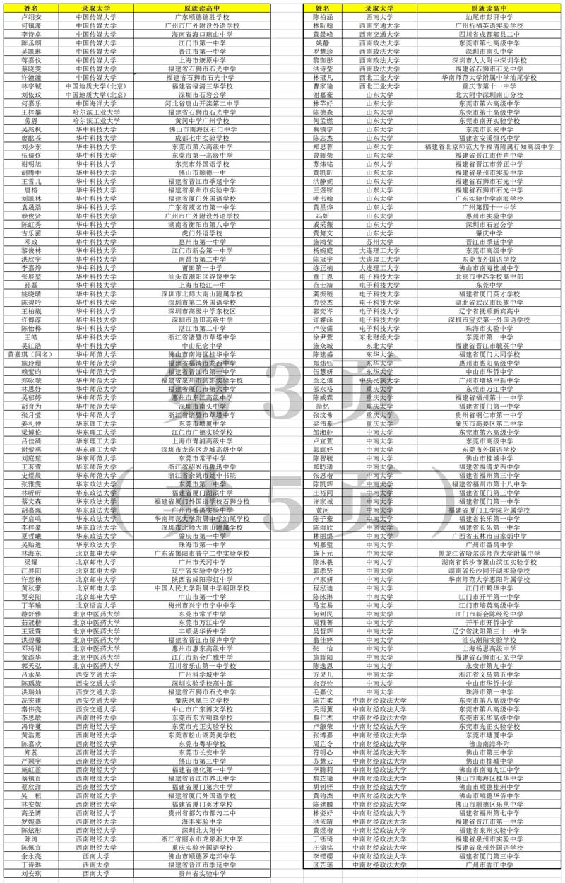 2021年華興教育港澳台學校錄取金榜(三)