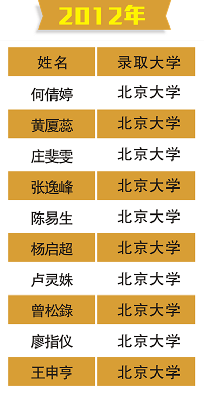 2012年北大清華名單