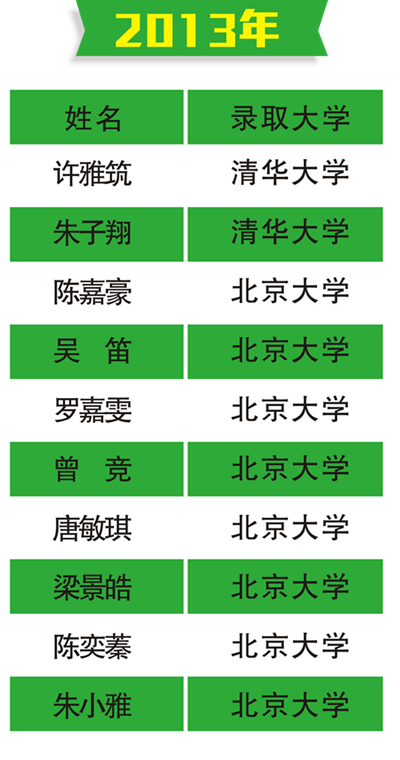 2013年北大清華名單