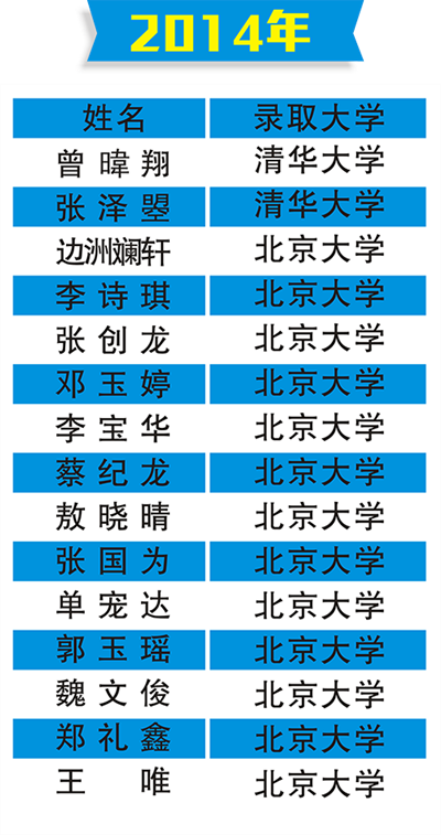 2014年北大清華名單