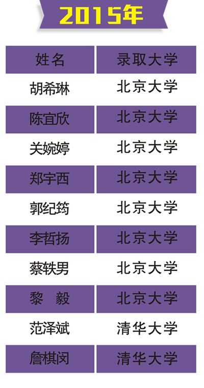2015年北大清華名單