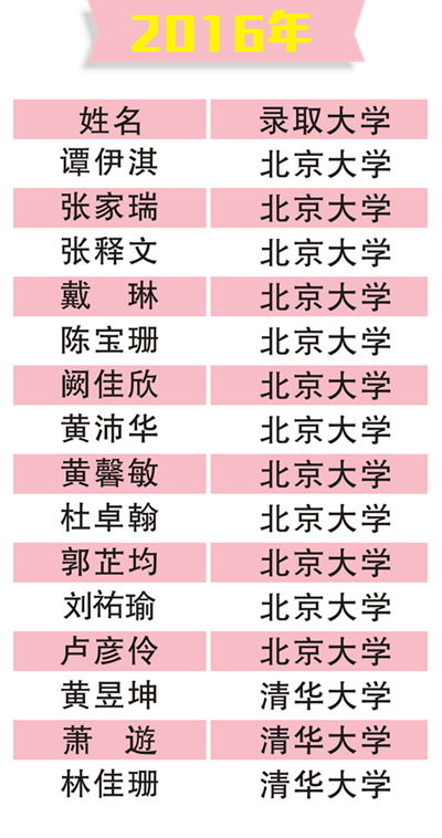 2016年北大清華名單