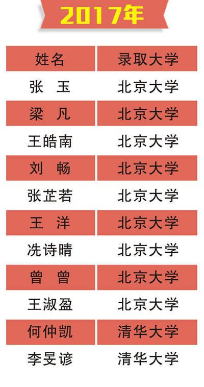 2017年北大清華名單