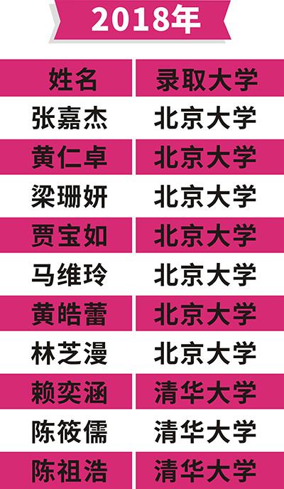 2018年北大清華名單