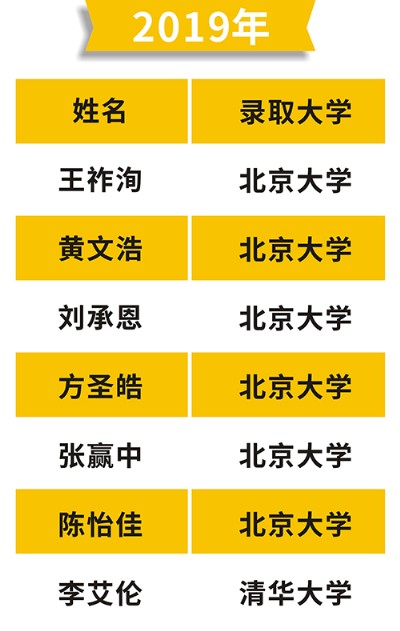 2019年北大清華名單