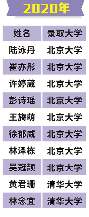2020年北大清華名單