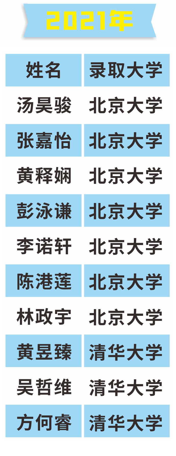 2021年北大清華名單
